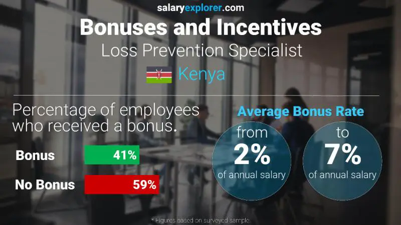 Annual Salary Bonus Rate Kenya Loss Prevention Specialist