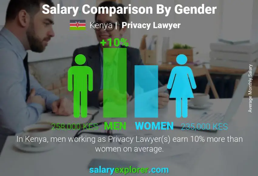 Salary comparison by gender Kenya Privacy Lawyer monthly