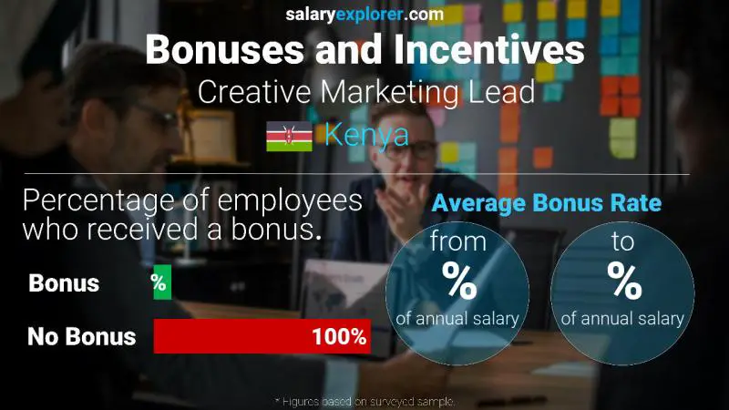 Annual Salary Bonus Rate Kenya Creative Marketing Lead