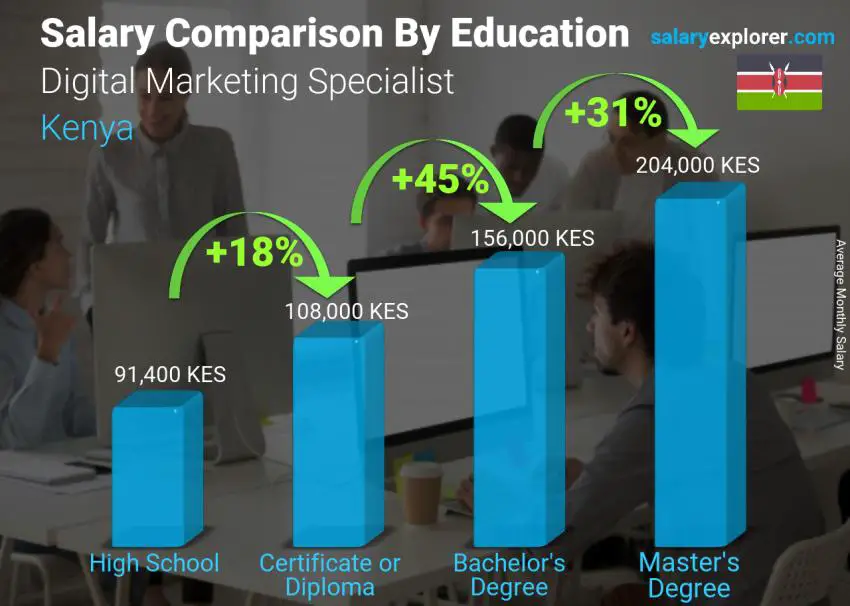 Salary comparison by education level monthly Kenya Digital Marketing Specialist