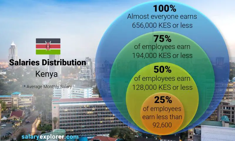 Median and salary distribution Kenya monthly