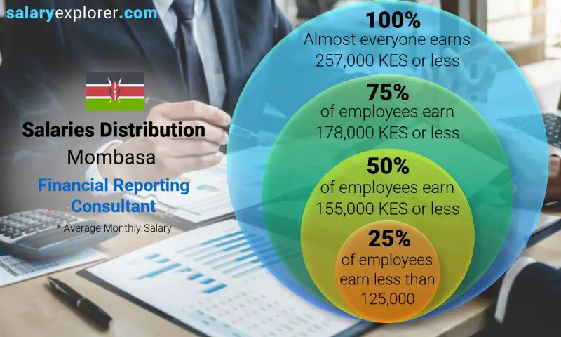 Median and salary distribution Mombasa Financial Reporting Consultant monthly