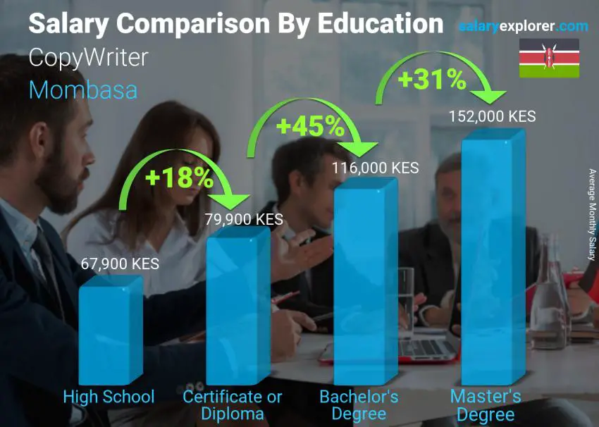 Salary comparison by education level monthly Mombasa CopyWriter