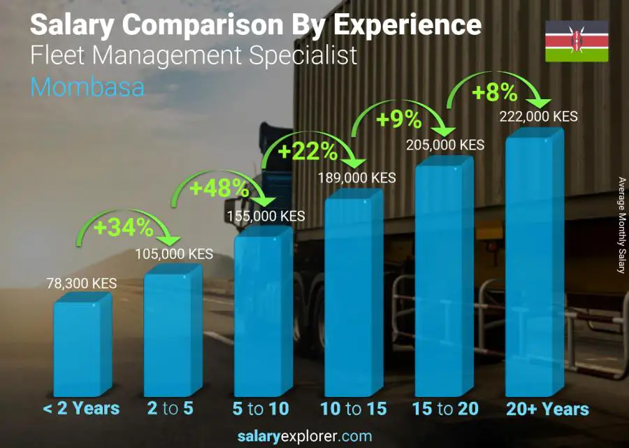 Salary comparison by years of experience monthly Mombasa Fleet Management Specialist