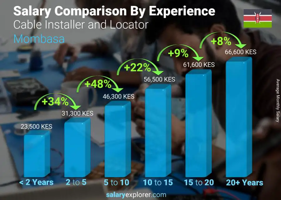 Salary comparison by years of experience monthly Mombasa Cable Installer and Locator