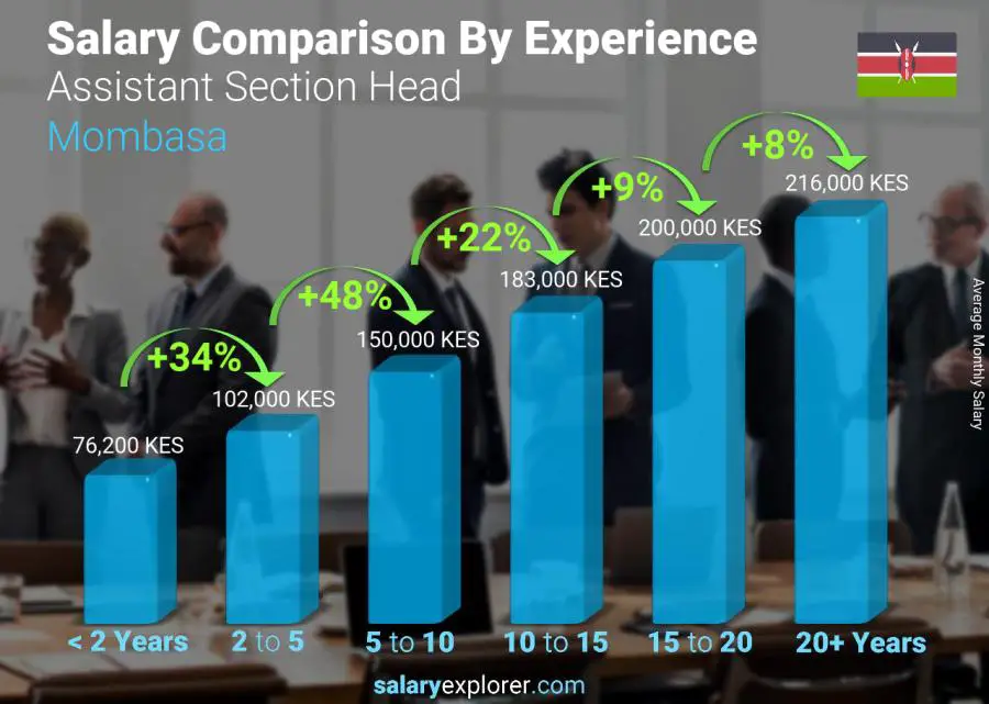 Salary comparison by years of experience monthly Mombasa Assistant Section Head