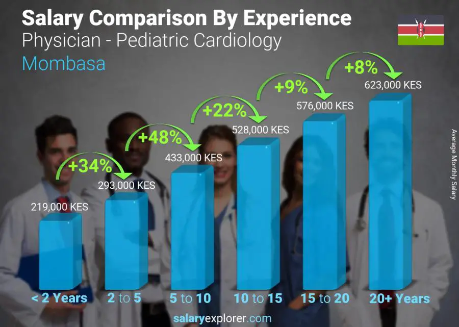 Salary comparison by years of experience monthly Mombasa Physician - Pediatric Cardiology