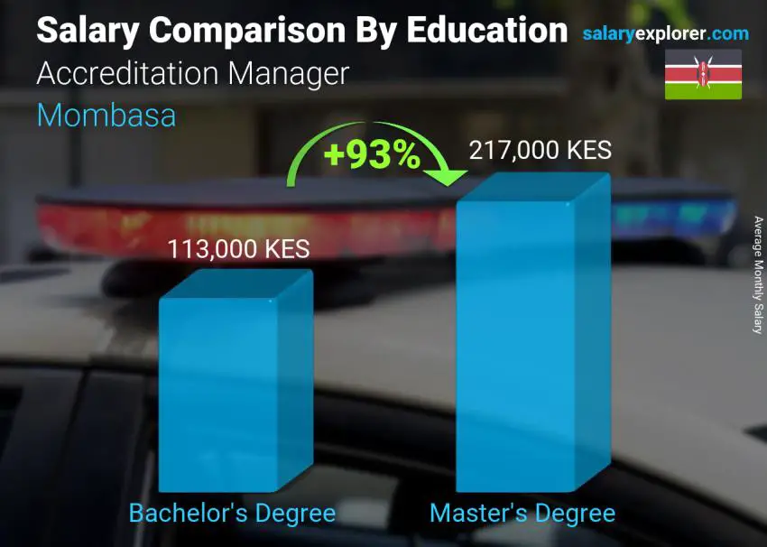 Salary comparison by education level monthly Mombasa Accreditation Manager