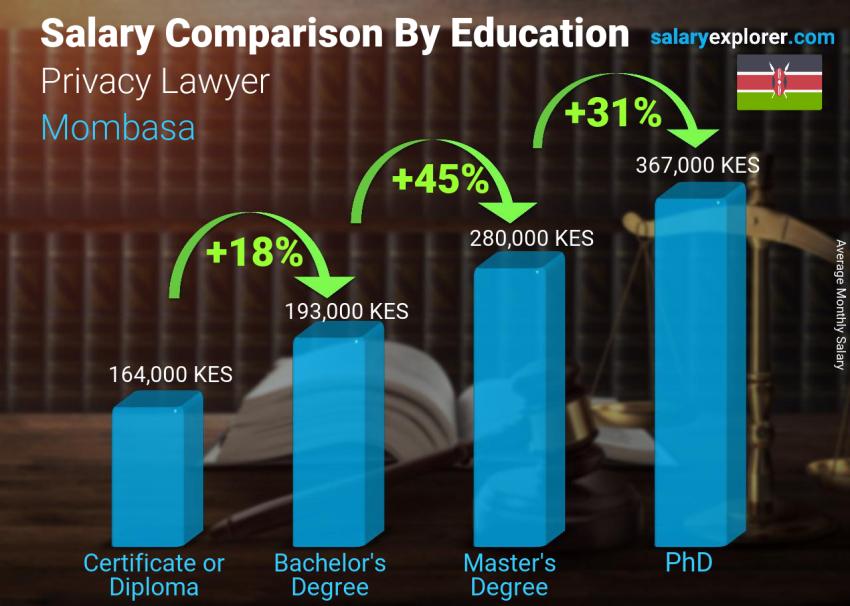 Salary comparison by education level monthly Mombasa Privacy Lawyer