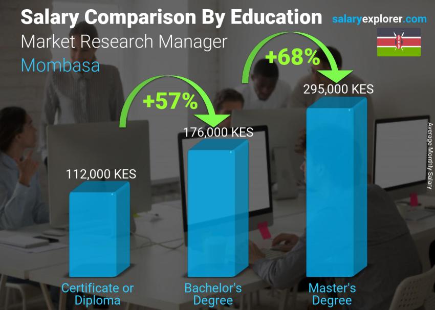 Salary comparison by education level monthly Mombasa Market Research Manager