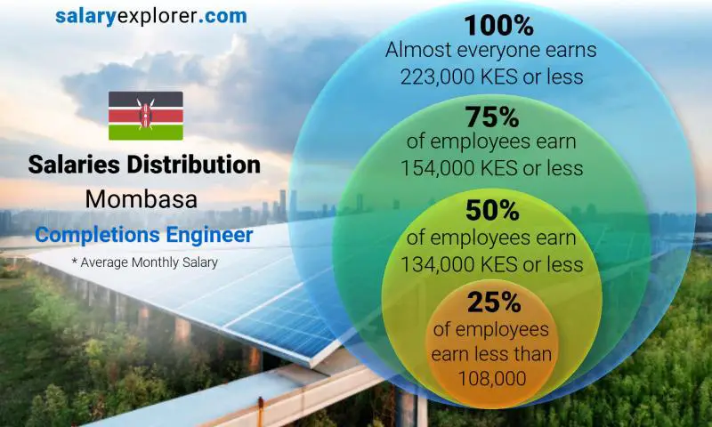 Median and salary distribution Mombasa Completions Engineer monthly