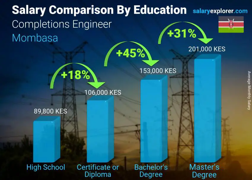 Salary comparison by education level monthly Mombasa Completions Engineer
