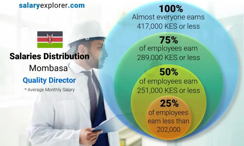 Median and salary distribution Mombasa Quality Director monthly