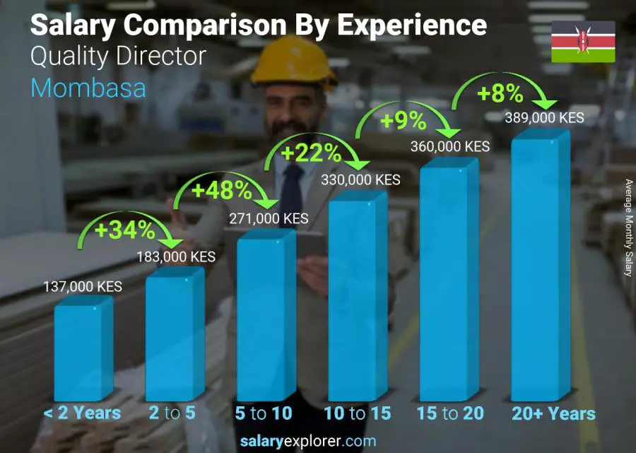 Salary comparison by years of experience monthly Mombasa Quality Director