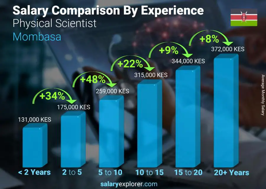 Salary comparison by years of experience monthly Mombasa Physical Scientist