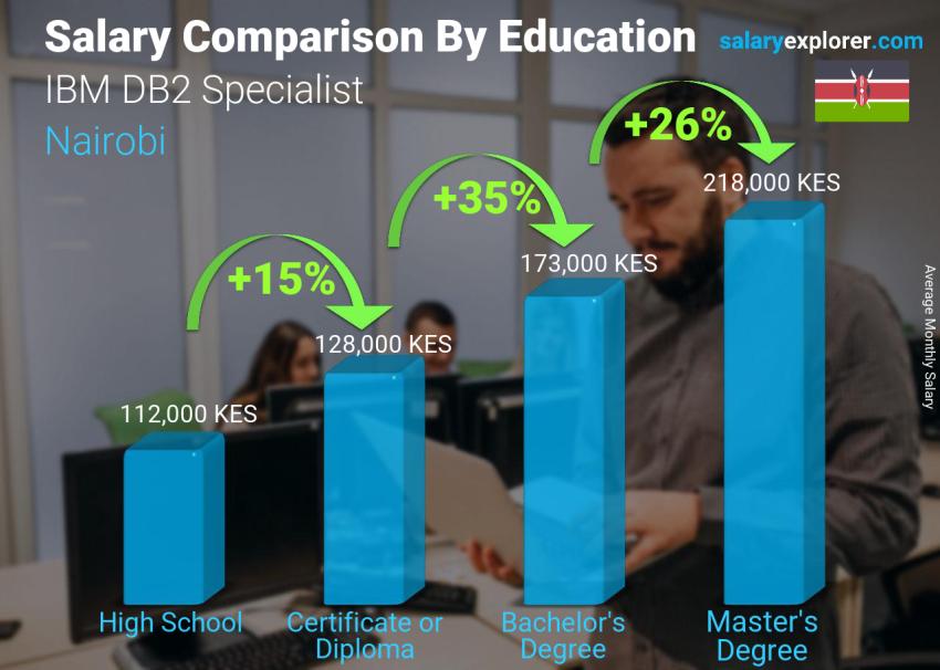 Salary comparison by education level monthly Nairobi IBM DB2 Specialist