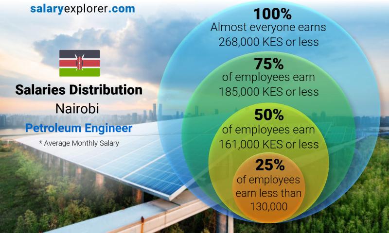 Median and salary distribution Nairobi Petroleum Engineer  monthly