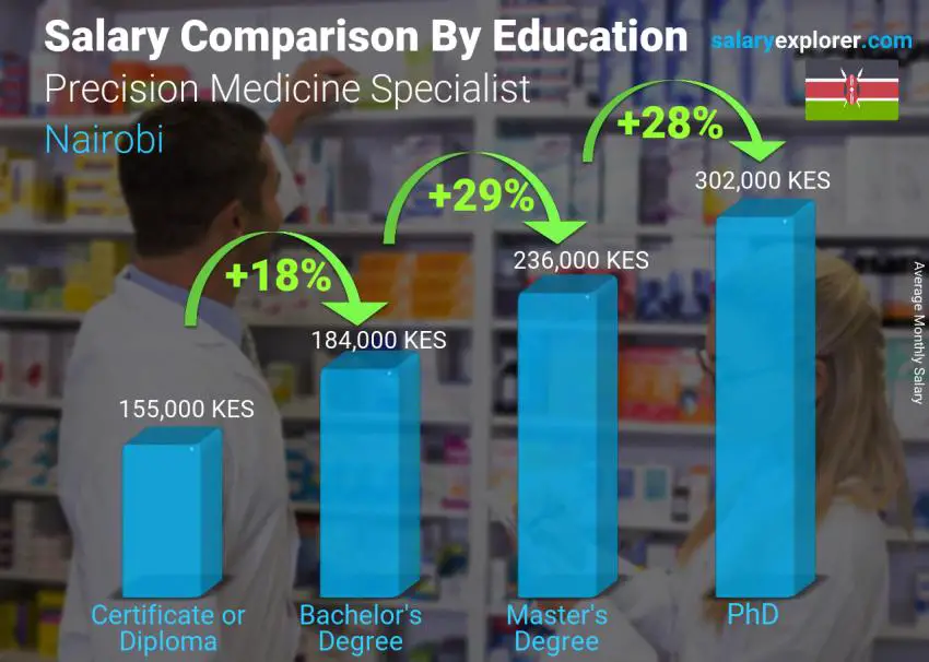 Salary comparison by education level monthly Nairobi Precision Medicine Specialist