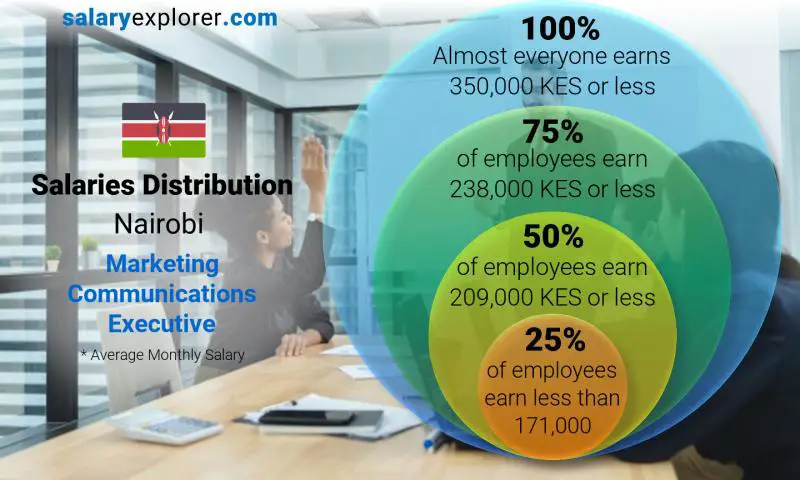 Median and salary distribution Nairobi Marketing Communications Executive monthly