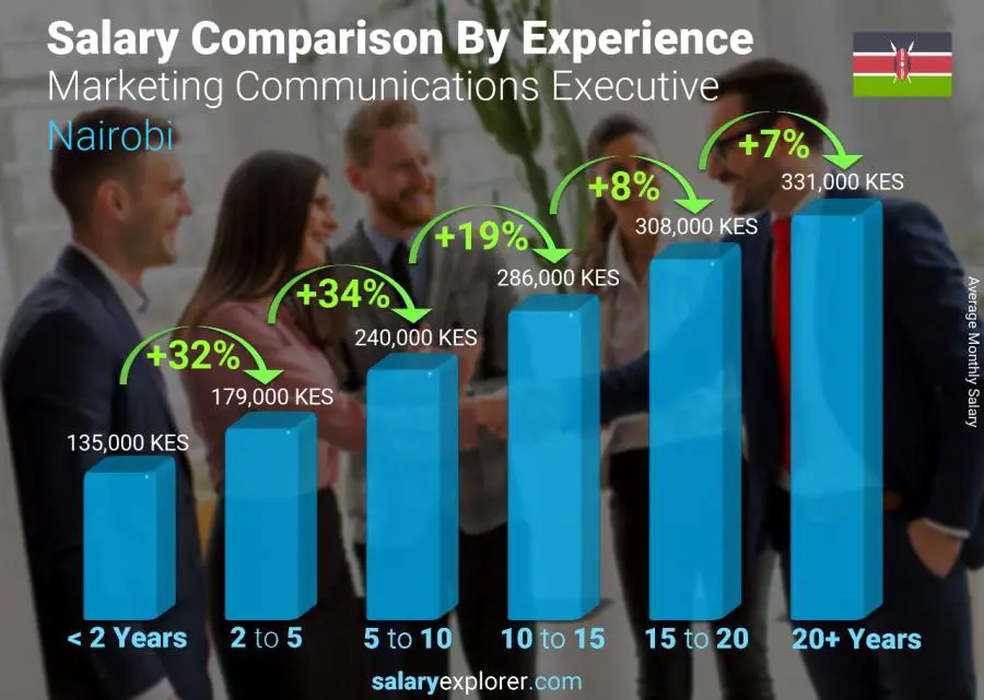 Salary comparison by years of experience monthly Nairobi Marketing Communications Executive