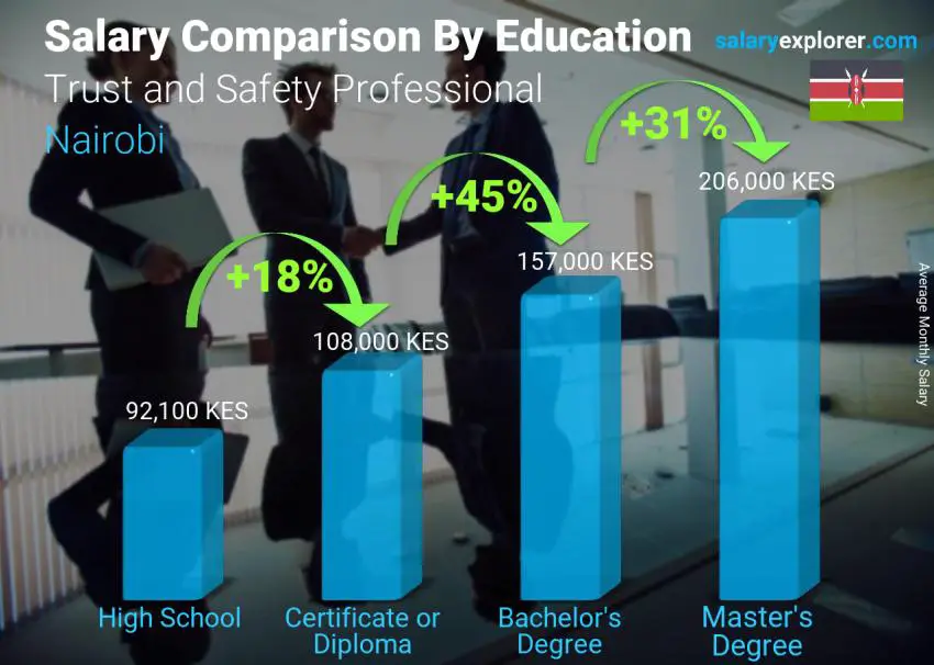 Salary comparison by education level monthly Nairobi Trust and Safety Professional