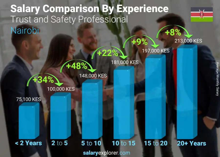 Salary comparison by years of experience monthly Nairobi Trust and Safety Professional