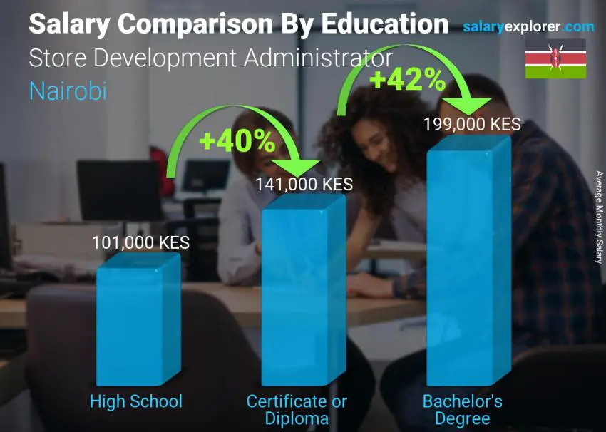 Salary comparison by education level monthly Nairobi Store Development Administrator