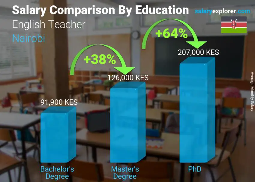 Salary comparison by education level monthly Nairobi English Teacher