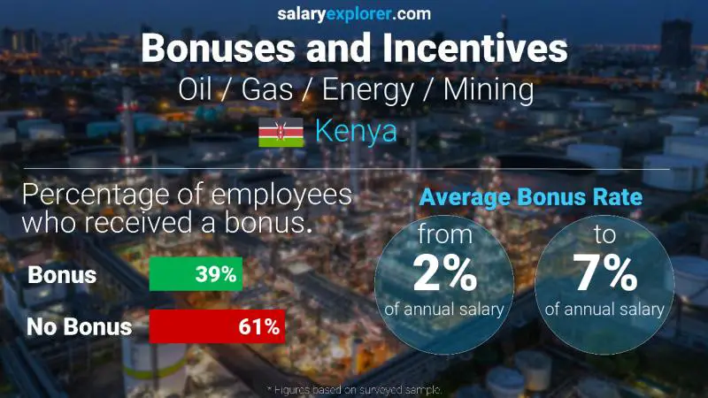 Annual Salary Bonus Rate Kenya Oil / Gas / Energy / Mining