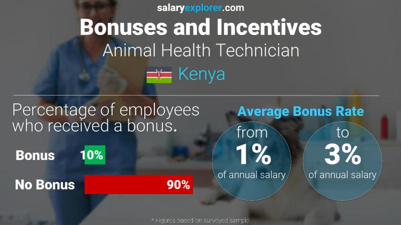 Annual Salary Bonus Rate Kenya Animal Health Technician