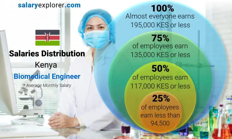 Median and salary distribution Kenya Biomedical Engineer monthly