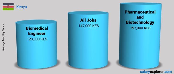 Biomedical Engineer Average Salary in Kenya 2023 The Complete Guide