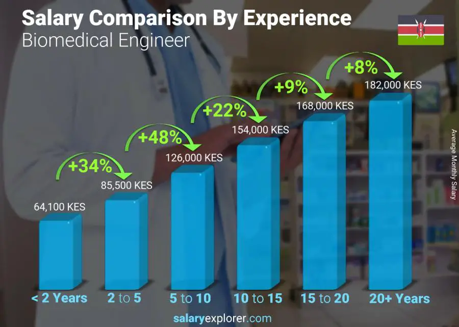 Salary comparison by years of experience monthly Kenya Biomedical Engineer