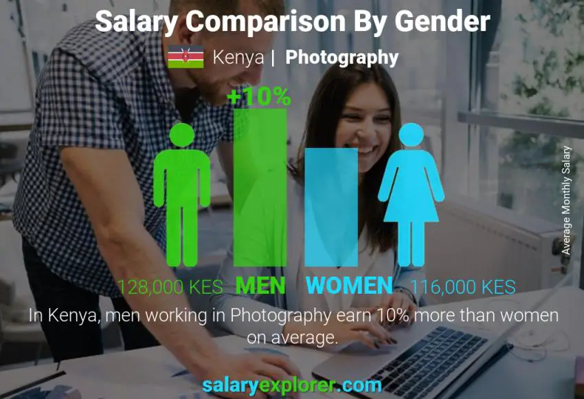 Salary comparison by gender Kenya Photography monthly