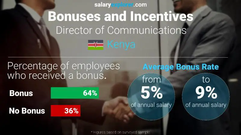 Annual Salary Bonus Rate Kenya Director of Communications