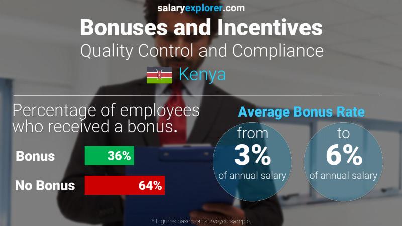 Annual Salary Bonus Rate Kenya Quality Control and Compliance