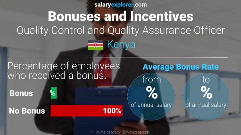 Annual Salary Bonus Rate Kenya Quality Control and Quality Assurance Officer