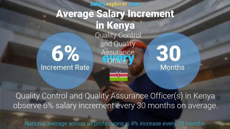 Annual Salary Increment Rate Kenya Quality Control and Quality Assurance Officer