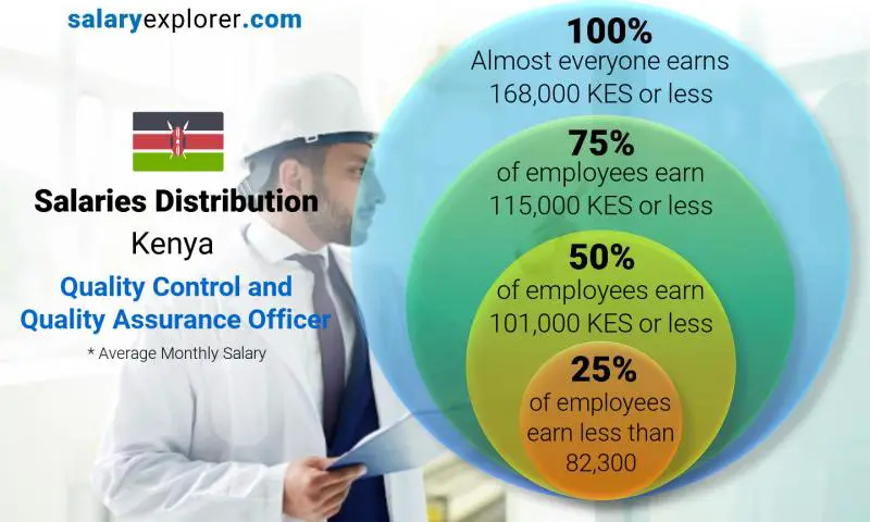 Median and salary distribution Kenya Quality Control and Quality Assurance Officer monthly