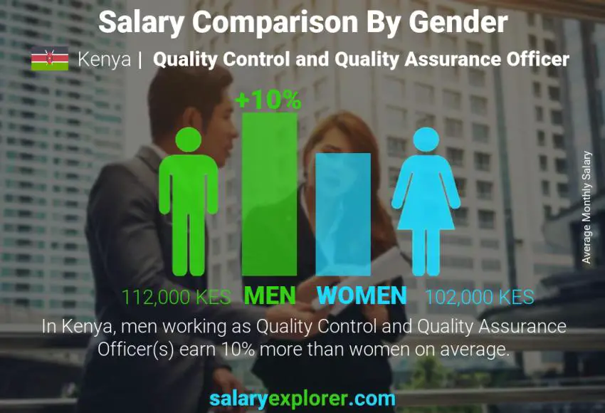 Salary comparison by gender Kenya Quality Control and Quality Assurance Officer monthly