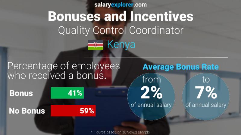 Annual Salary Bonus Rate Kenya Quality Control Coordinator