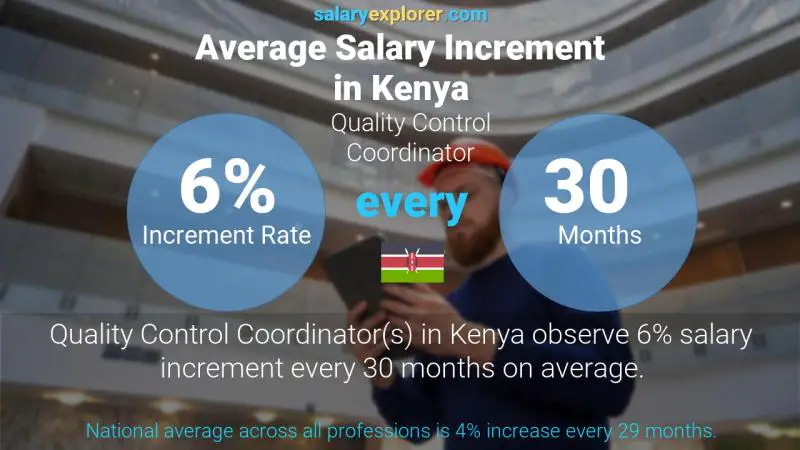 Annual Salary Increment Rate Kenya Quality Control Coordinator