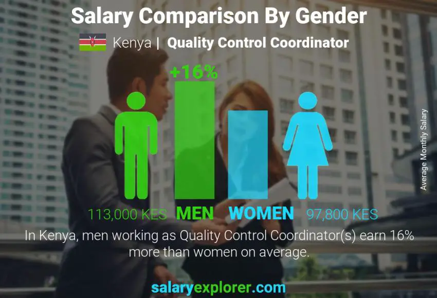 Salary comparison by gender Kenya Quality Control Coordinator monthly