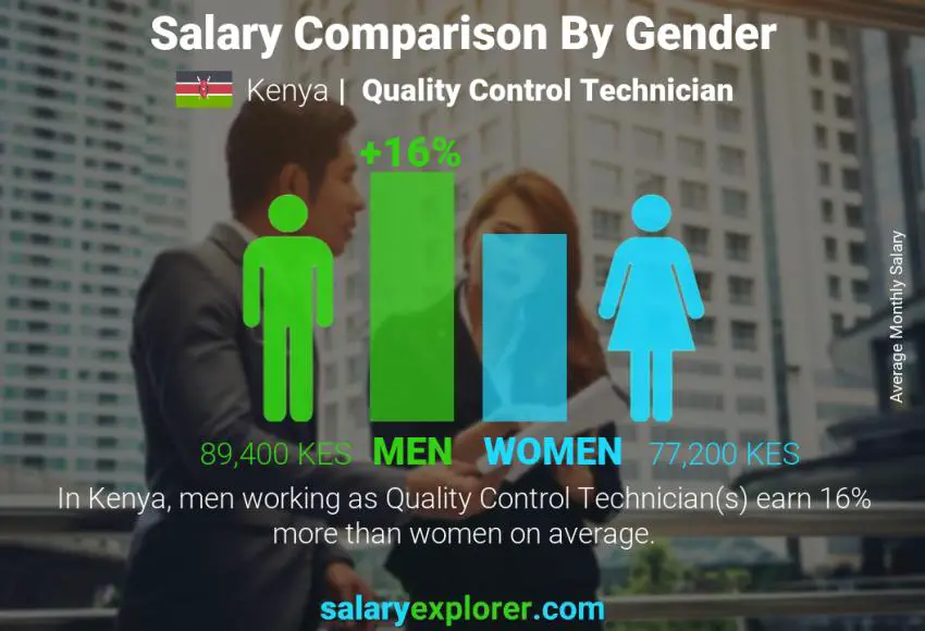 Salary comparison by gender Kenya Quality Control Technician monthly