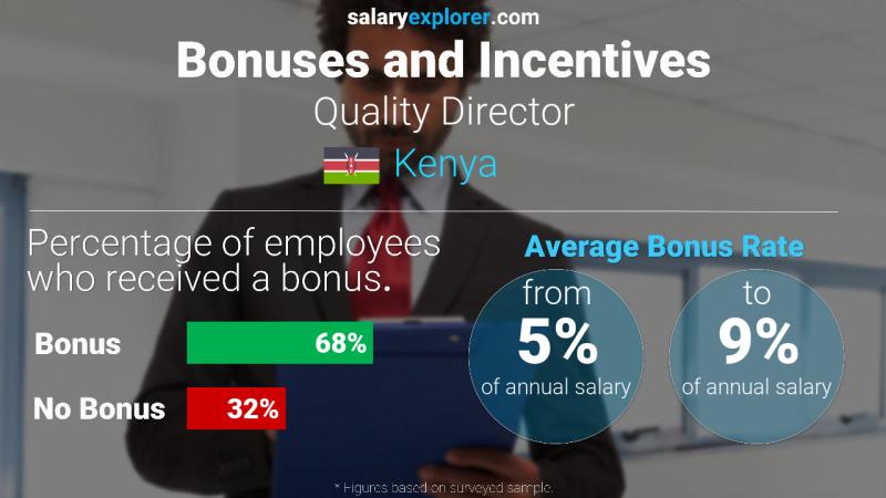 Annual Salary Bonus Rate Kenya Quality Director