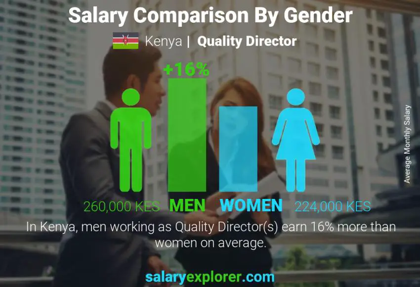 Salary comparison by gender Kenya Quality Director monthly
