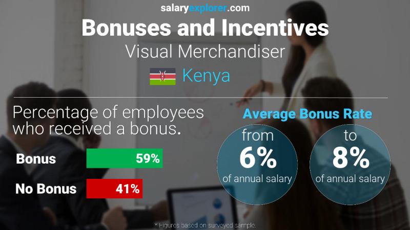 Annual Salary Bonus Rate Kenya Visual Merchandiser
