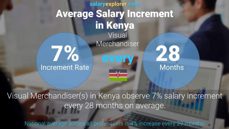 Annual Salary Increment Rate Kenya Visual Merchandiser