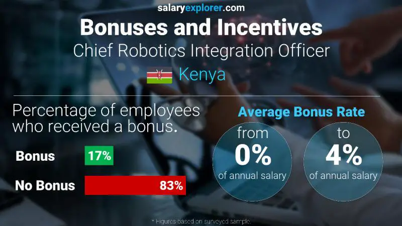 Annual Salary Bonus Rate Kenya Chief Robotics Integration Officer