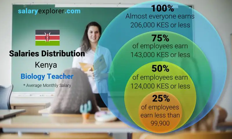 Median and salary distribution Kenya Biology Teacher monthly